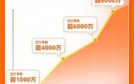 外卖大战日单量冲击2亿单 美团淘天京东谁胜出