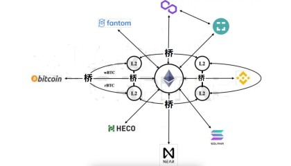 跨链争霸赛：未发币项目桥之战——解读Hop、Crosser与Connext的跨链方案