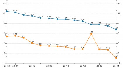 4月M2、M1增速继续回落，当月新增人民币贷款7300亿元 专家：二季度新增各类贷款有望持续同比多增