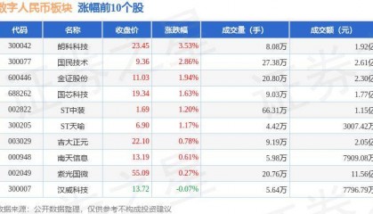 数字人民币板块5月28日跌1.45%，*ST银江领跌，主力资金净流出3.79亿元