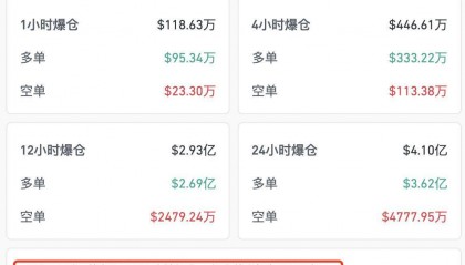 币圈又崩了！刚刚，14.7万人爆仓！