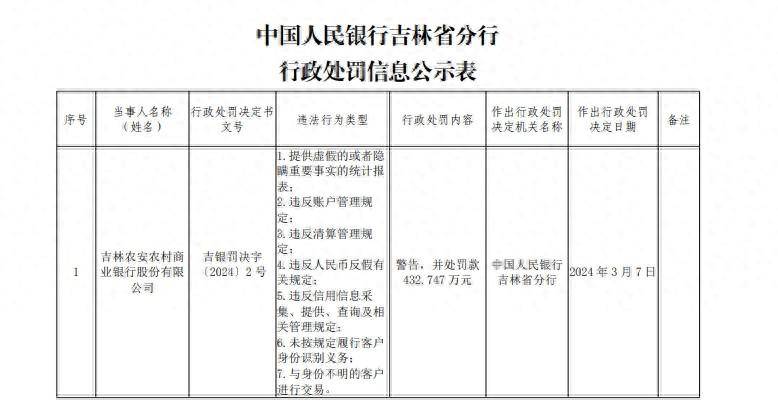 违反人民币反假规定等，吉林农安农商行收超432万元罚单