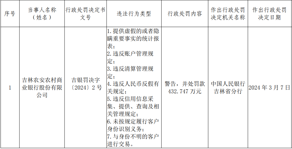 农安农商行被罚逾432万元，涉违反人民币反假有关规定等