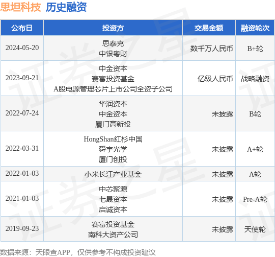 思坦科技公布B+轮融资，融资额数千万人民币，投资方为思泰克、中银粤财等
