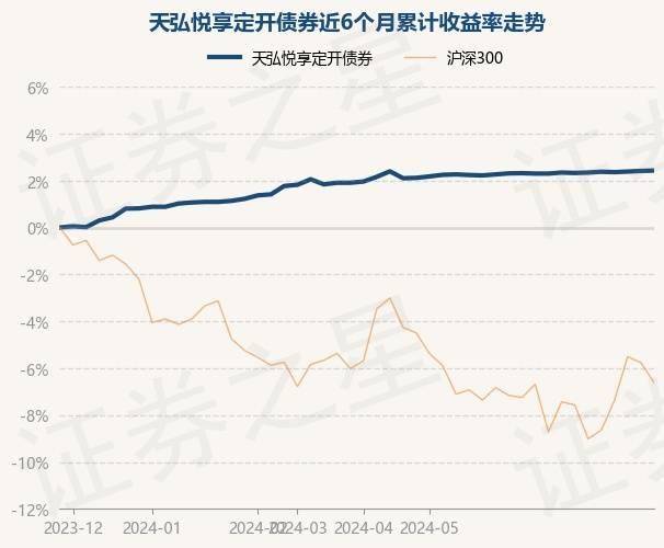 5月30日基金净值：天弘悦享定开债券最新净值1.1791，跌0.02%