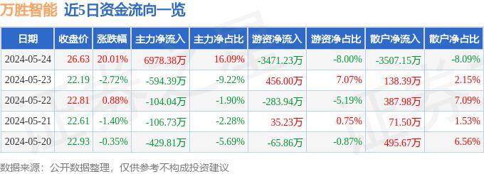 5月24日万胜智能涨停分析：虚拟电厂，泛在电力物联网，智能电网概念热股