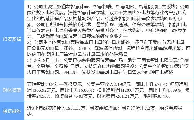 5月24日万胜智能涨停分析：虚拟电厂，泛在电力物联网，智能电网概念热股