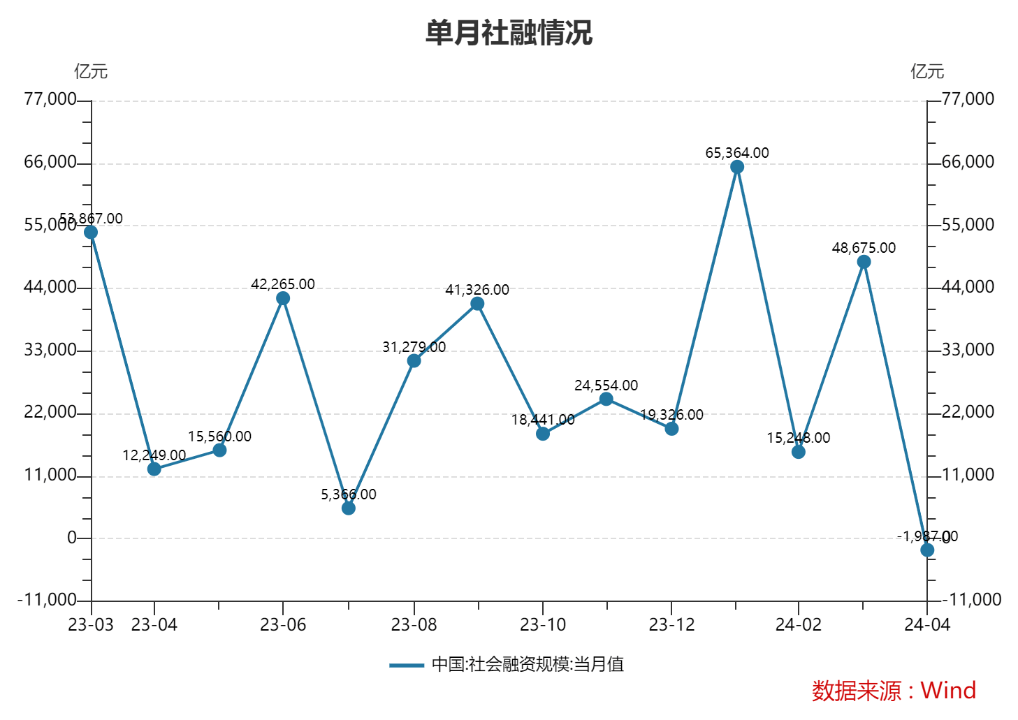 4月M2、M1增速继续回落，当月新增人民币贷款7300亿元 专家：二季度新增各类贷款有望持续同比多增