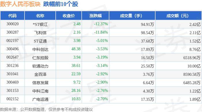 数字人民币板块5月28日跌1.45%，*ST银江领跌，主力资金净流出3.79亿元
