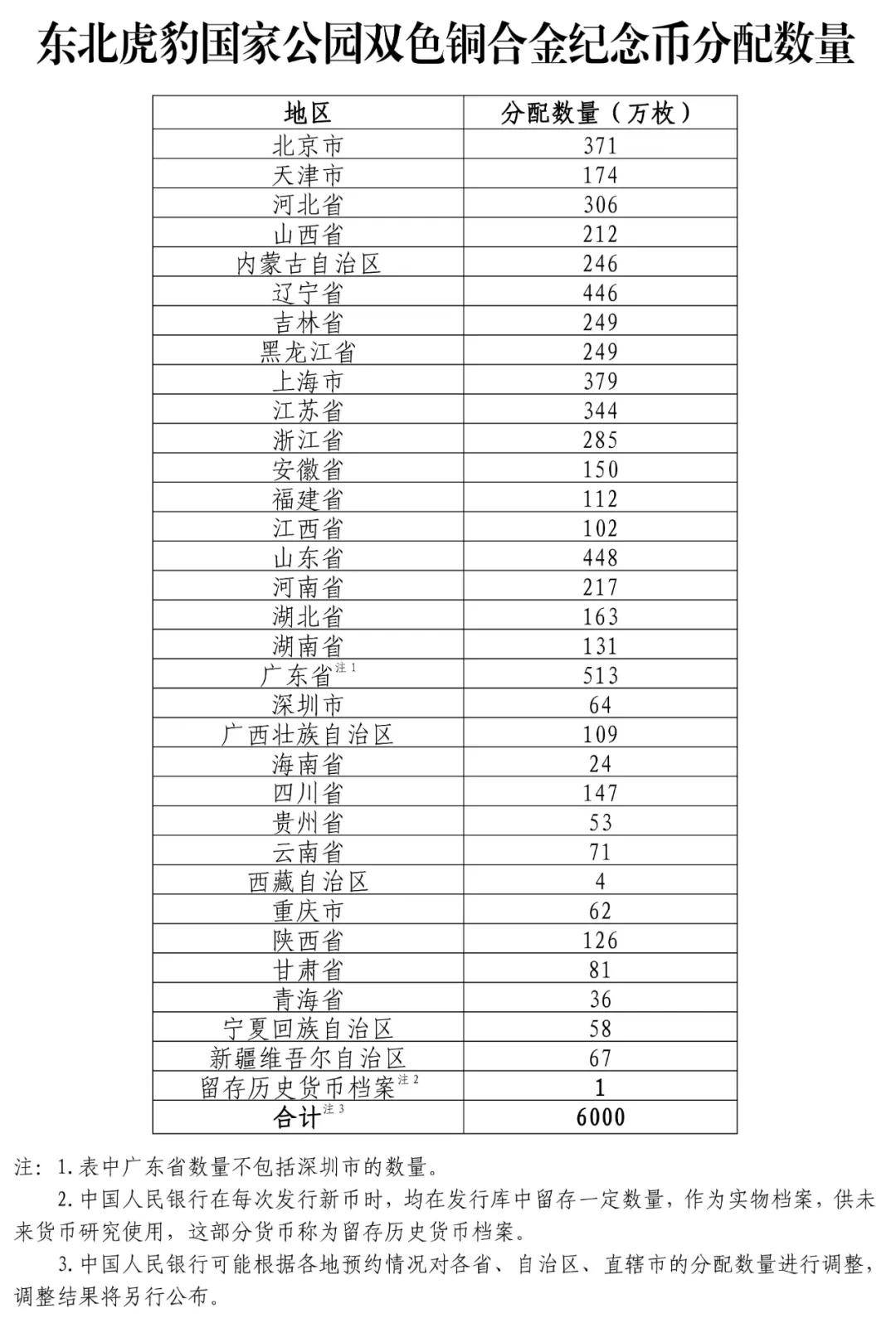 每人20枚！10元东北虎纪念币，8月27日预约！