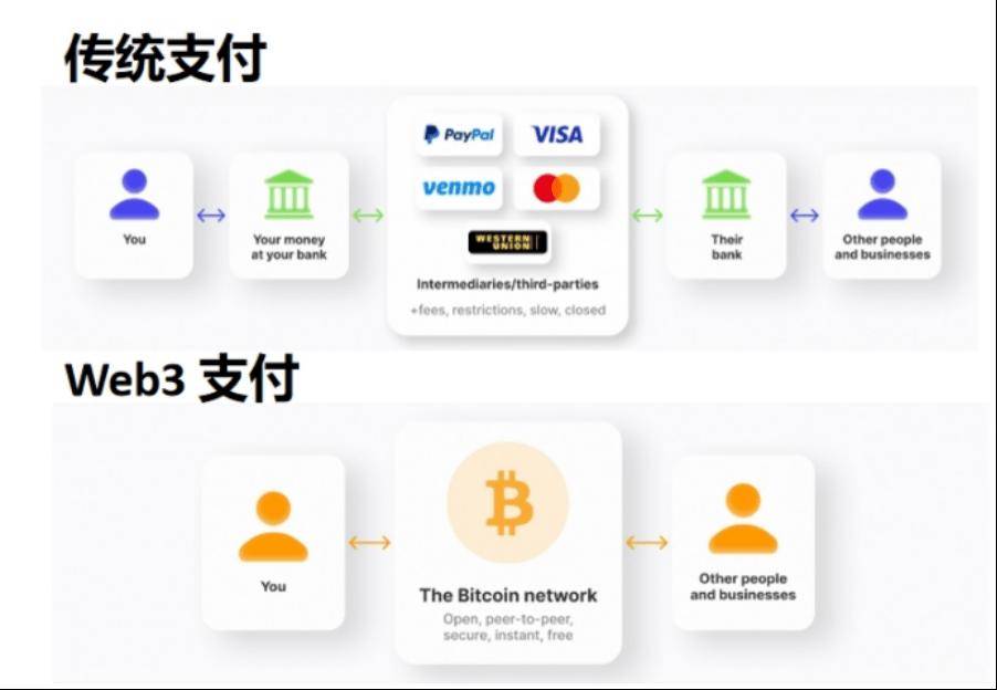 解析 Paypal 稳定币支付的内在逻辑，与迈向 Mass Adoption 的演进思路
