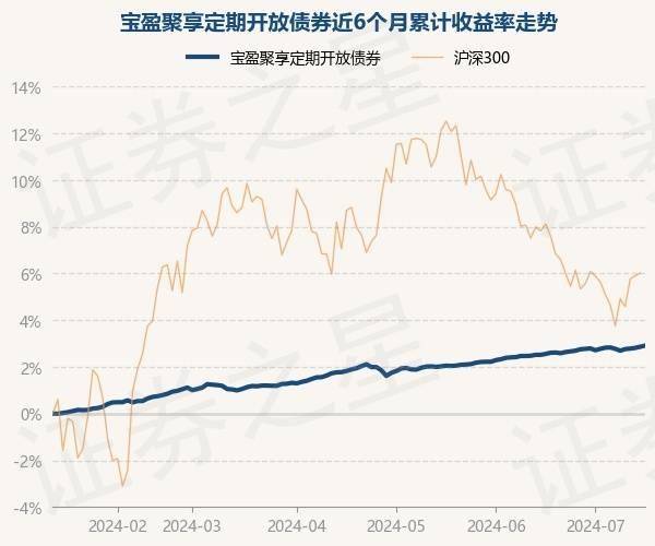 7月15日基金净值：宝盈聚享定期开放债券最新净值1.0416，涨0.05%