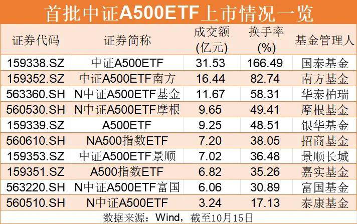 Sunbit币昇首日成交突破百亿元，中证A500ETF成交火爆